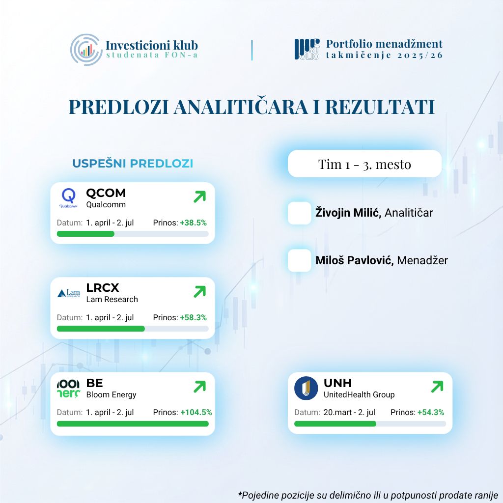 Grafika sa rezultatima analitičara u portfolio takmičenju